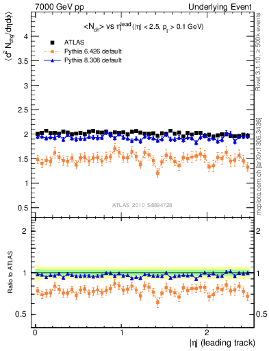 Plot of nch-vs-eta-trns in 7000 GeV pp collisions