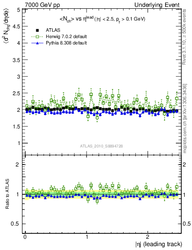 Plot of nch-vs-eta-trns in 7000 GeV pp collisions