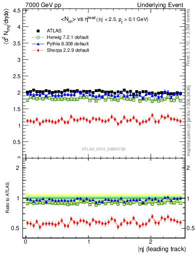 Plot of nch-vs-eta-trns in 7000 GeV pp collisions