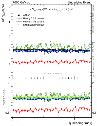 Plot of nch-vs-eta-trns in 7000 GeV pp collisions