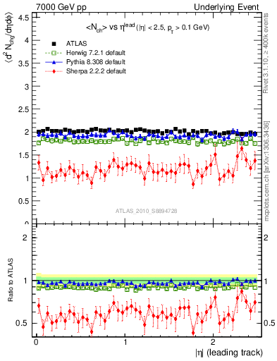 Plot of nch-vs-eta-trns in 7000 GeV pp collisions