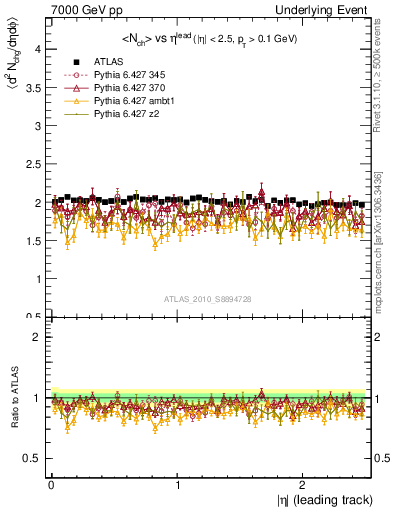 Plot of nch-vs-eta-trns in 7000 GeV pp collisions