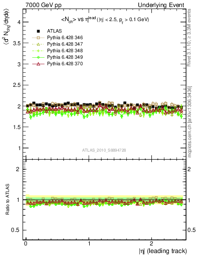 Plot of nch-vs-eta-trns in 7000 GeV pp collisions