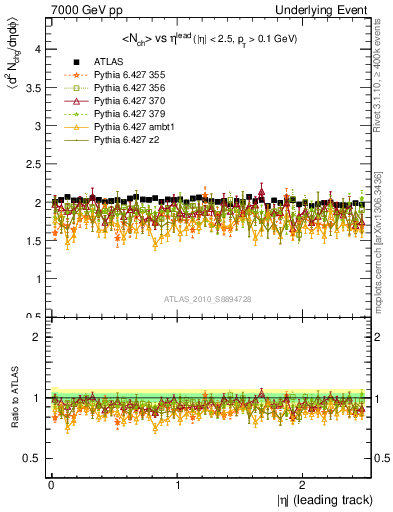 Plot of nch-vs-eta-trns in 7000 GeV pp collisions