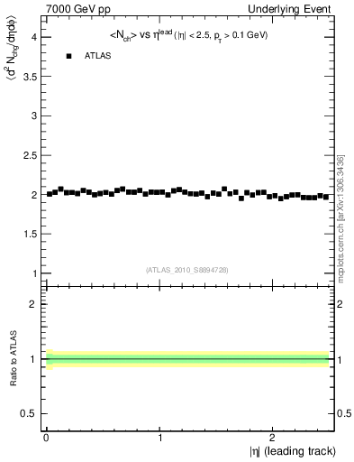 Plot of nch-vs-eta-trns in 7000 GeV pp collisions