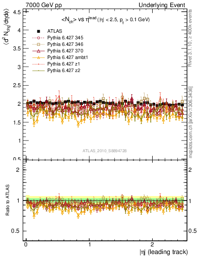 Plot of nch-vs-eta-trns in 7000 GeV pp collisions