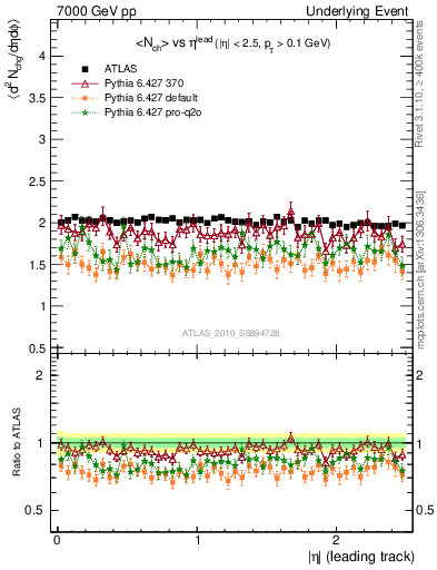 Plot of nch-vs-eta-trns in 7000 GeV pp collisions