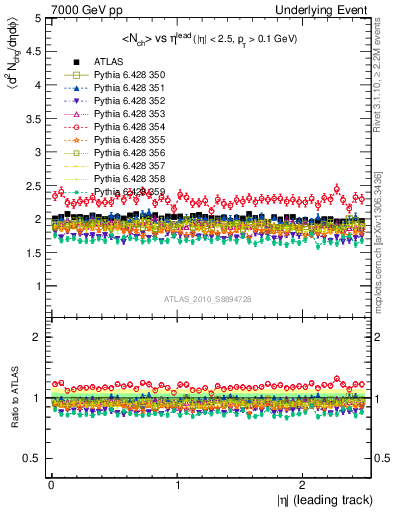 Plot of nch-vs-eta-trns in 7000 GeV pp collisions