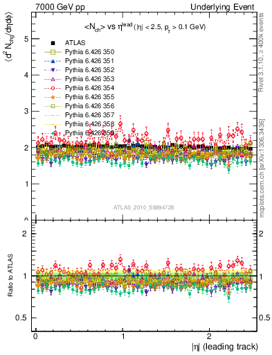 Plot of nch-vs-eta-trns in 7000 GeV pp collisions