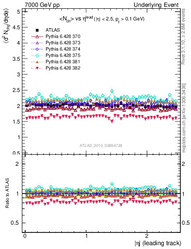 Plot of nch-vs-eta-trns in 7000 GeV pp collisions