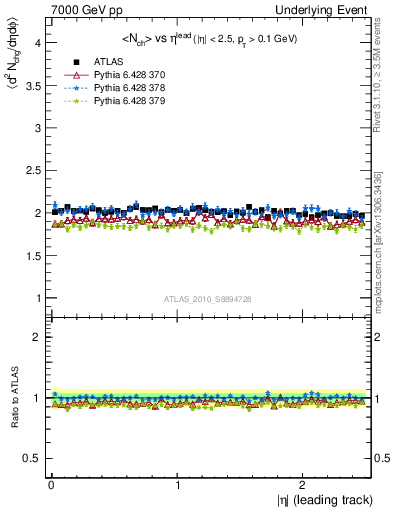 Plot of nch-vs-eta-trns in 7000 GeV pp collisions