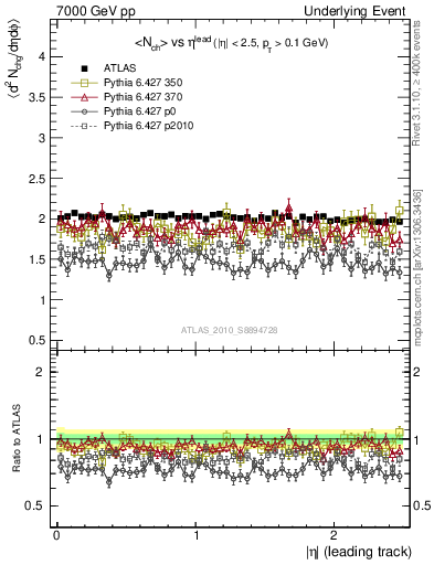 Plot of nch-vs-eta-trns in 7000 GeV pp collisions