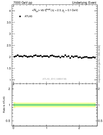 Plot of nch-vs-eta-trns in 7000 GeV pp collisions