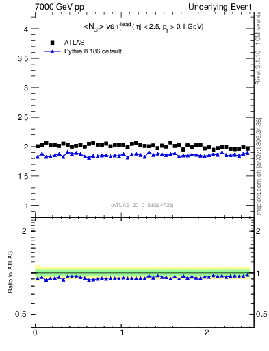 Plot of nch-vs-eta-trns in 7000 GeV pp collisions