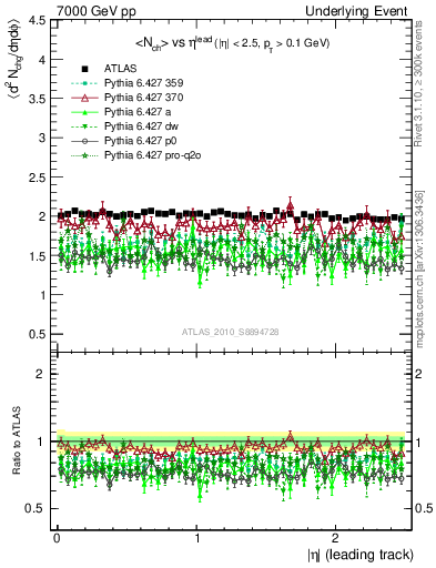 Plot of nch-vs-eta-trns in 7000 GeV pp collisions