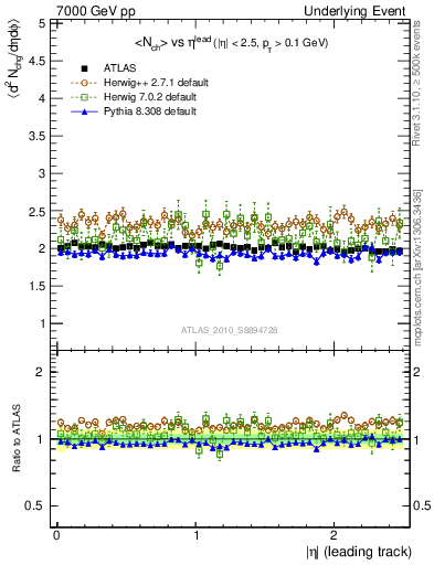 Plot of nch-vs-eta-trns in 7000 GeV pp collisions