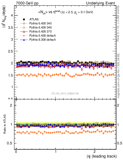 Plot of nch-vs-eta-trns in 7000 GeV pp collisions