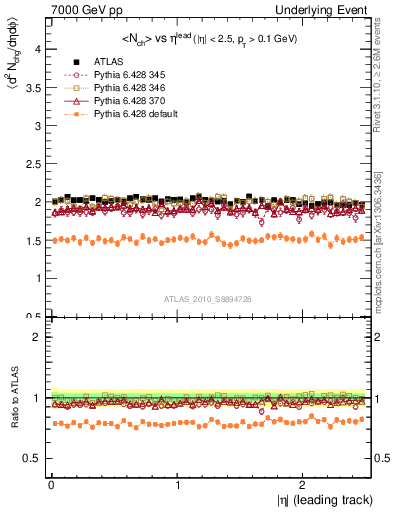 Plot of nch-vs-eta-trns in 7000 GeV pp collisions