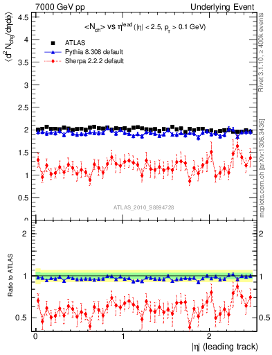 Plot of nch-vs-eta-trns in 7000 GeV pp collisions