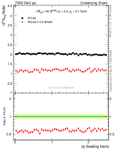 Plot of nch-vs-eta-trns in 7000 GeV pp collisions