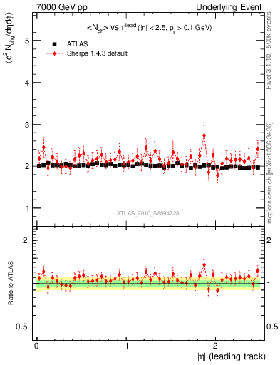 Plot of nch-vs-eta-trns in 7000 GeV pp collisions