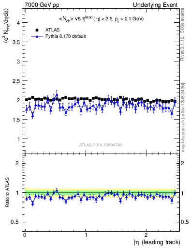 Plot of nch-vs-eta-trns in 7000 GeV pp collisions