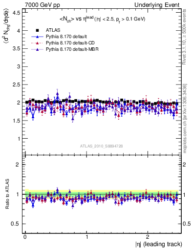 Plot of nch-vs-eta-trns in 7000 GeV pp collisions