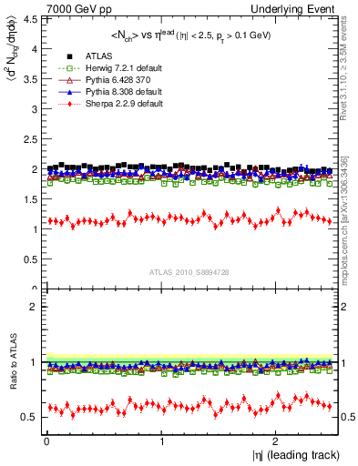 Plot of nch-vs-eta-trns in 7000 GeV pp collisions