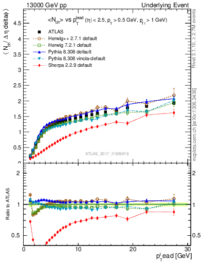 Plot of nch-vs-pt-away in 13000 GeV pp collisions