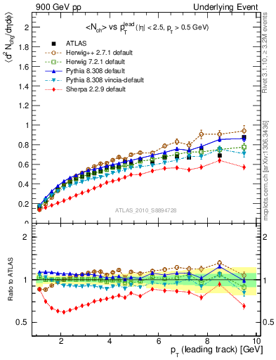 Plot of nch-vs-pt-away in 900 GeV pp collisions