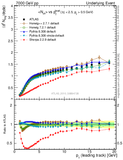 Plot of nch-vs-pt-away in 7000 GeV pp collisions