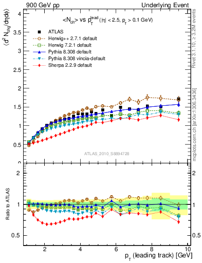 Plot of nch-vs-pt-away in 900 GeV pp collisions