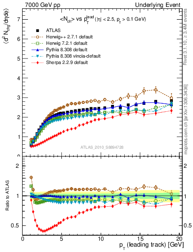 Plot of nch-vs-pt-away in 7000 GeV pp collisions