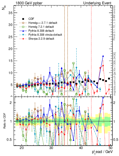 Plot of nch-vs-pt-away in 1800 GeV ppbar collisions