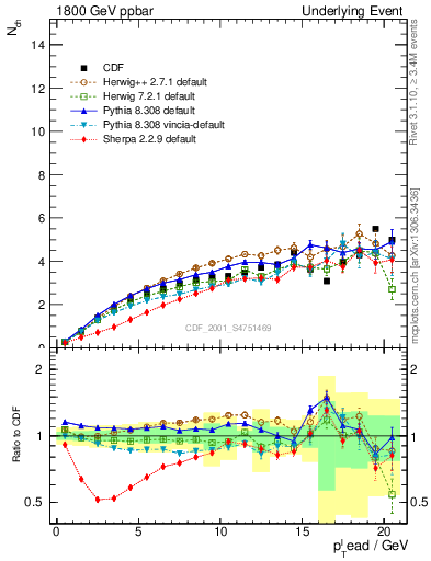 Plot of nch-vs-pt-away in 1800 GeV ppbar collisions