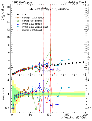 Plot of nch-vs-pt-away in 1960 GeV ppbar collisions