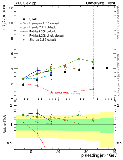 Plot of nch-vs-pt-away in 200 GeV pp collisions