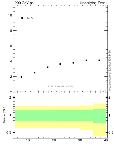 Plot of nch-vs-pt-away in 200 GeV pp collisions