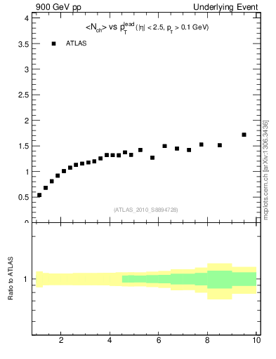 Plot of nch-vs-pt-away in 900 GeV pp collisions
