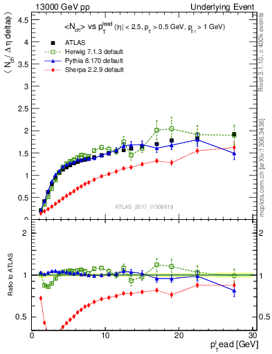 Plot of nch-vs-pt-away in 13000 GeV pp collisions