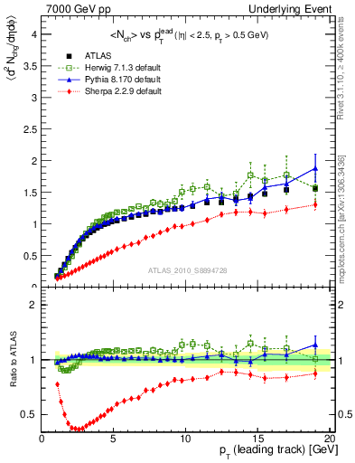 Plot of nch-vs-pt-away in 7000 GeV pp collisions