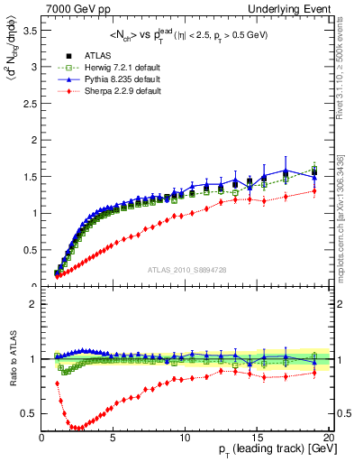 Plot of nch-vs-pt-away in 7000 GeV pp collisions