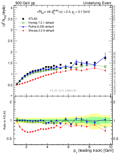 Plot of nch-vs-pt-away in 900 GeV pp collisions