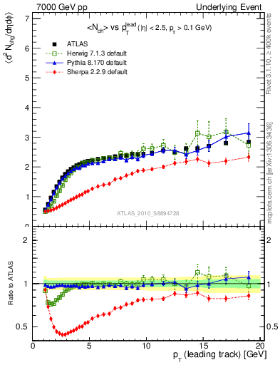 Plot of nch-vs-pt-away in 7000 GeV pp collisions