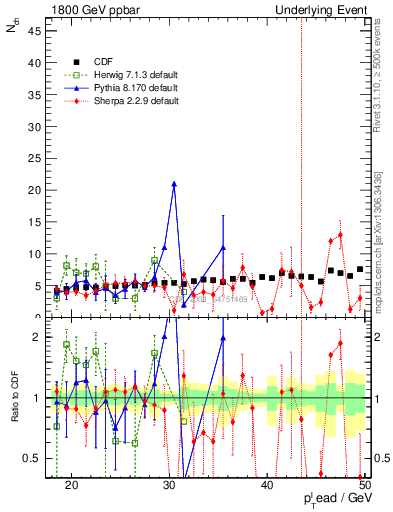 Plot of nch-vs-pt-away in 1800 GeV ppbar collisions