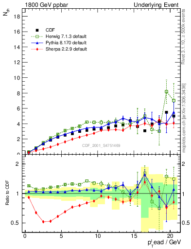 Plot of nch-vs-pt-away in 1800 GeV ppbar collisions