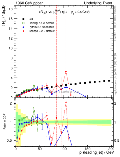 Plot of nch-vs-pt-away in 1960 GeV ppbar collisions