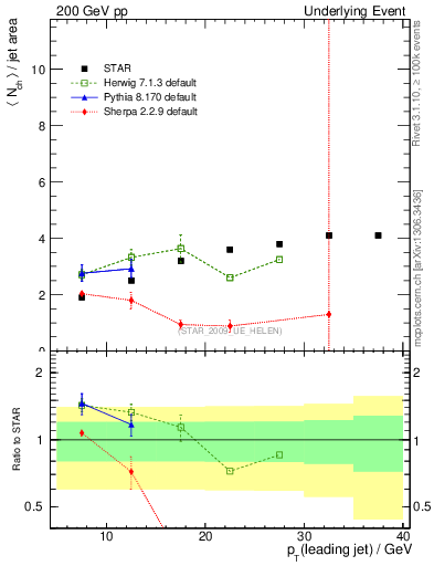 Plot of nch-vs-pt-away in 200 GeV pp collisions