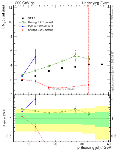 Plot of nch-vs-pt-away in 200 GeV pp collisions