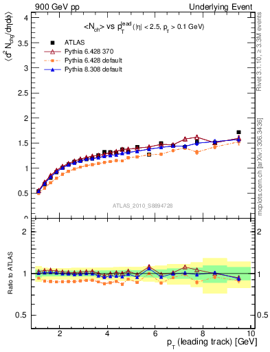 Plot of nch-vs-pt-away in 900 GeV pp collisions